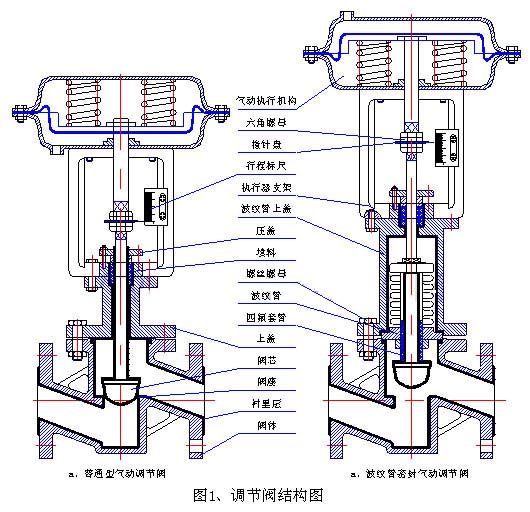 ZJHPF-B气动波纹管衬氟调节阀结构图