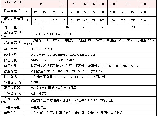 ZWEPF溫控襯氟調(diào)節(jié)閥技術(shù)參數(shù)