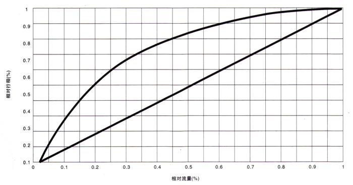 电动衬氟调节阀流量特性示意图